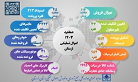 لرستان/ فروش 114 میلیارد تومان اموال منقول در سال گذشته